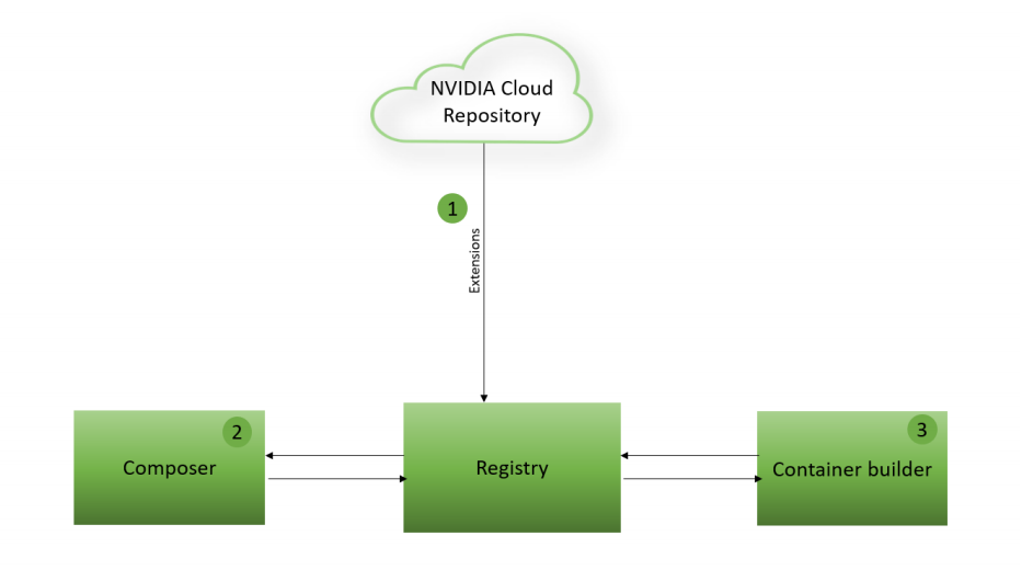 Abbildung eines NVIDIA DeepStream Graph Composer-Workflows