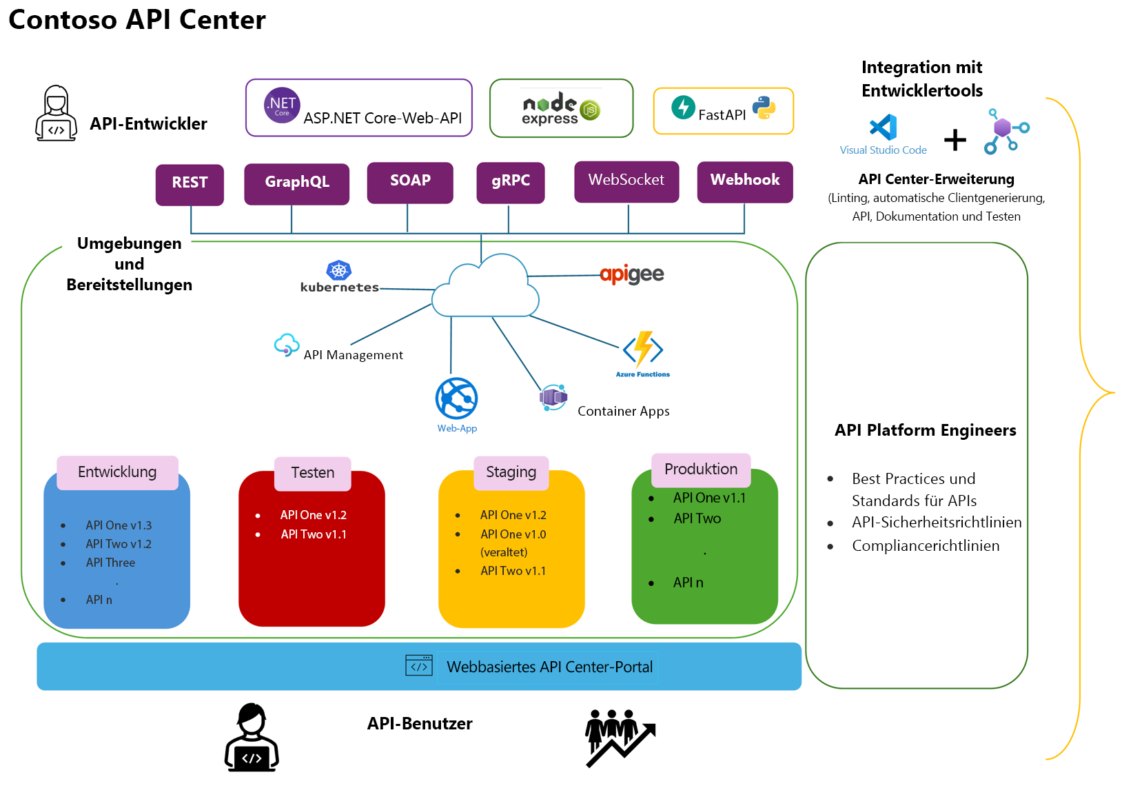 Screenshot mit einer Übersicht über API Center-Komponenten