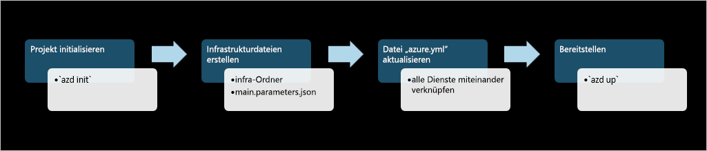 A diagram showing the Azure Developer CLI template creation workflow.