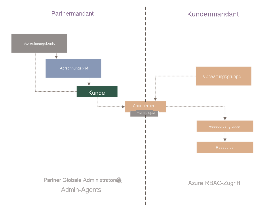 Abbildung: Bereiche von Fabrikam für die Abrechnungshierarchie