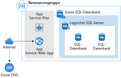 A graphical representation of web app migration to Azure App Service and Azure SQL Database.