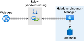 Pictorial representation of a web app connected to a database endpoint via Hybrid Connection Manager on-premises and the Relay hybrid connection in Azure.