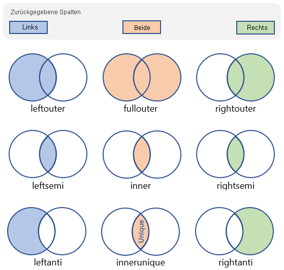 Diagram showing query join kinds.