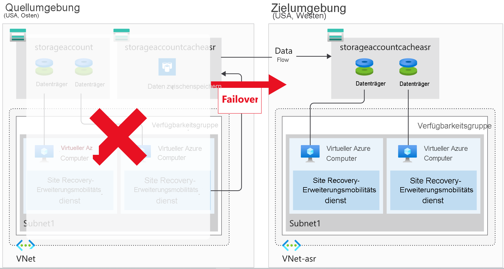 Diagramm: nicht verfügbare Quellregion und neue Zielumgebung, auf die ein Failover ausgeführt wird