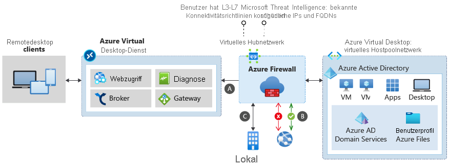 Diagram of Azure Firewall filtering network traffic between the Azure Virtual Network service and the host pool virtual network.