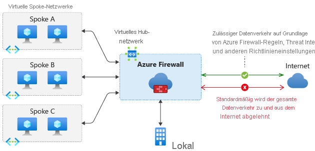 Diagram of Azure Firewall in a hub virtual network with traffic passing through the hub to spoke virtual networks and an on-premises network.