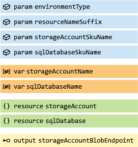 Diagramm, in dem Elemente nach Elementtyp gruppiert sind. Zuerst sind Parameter gruppiert, darunter Variablen, Ressourcen und dann Ausgaben.