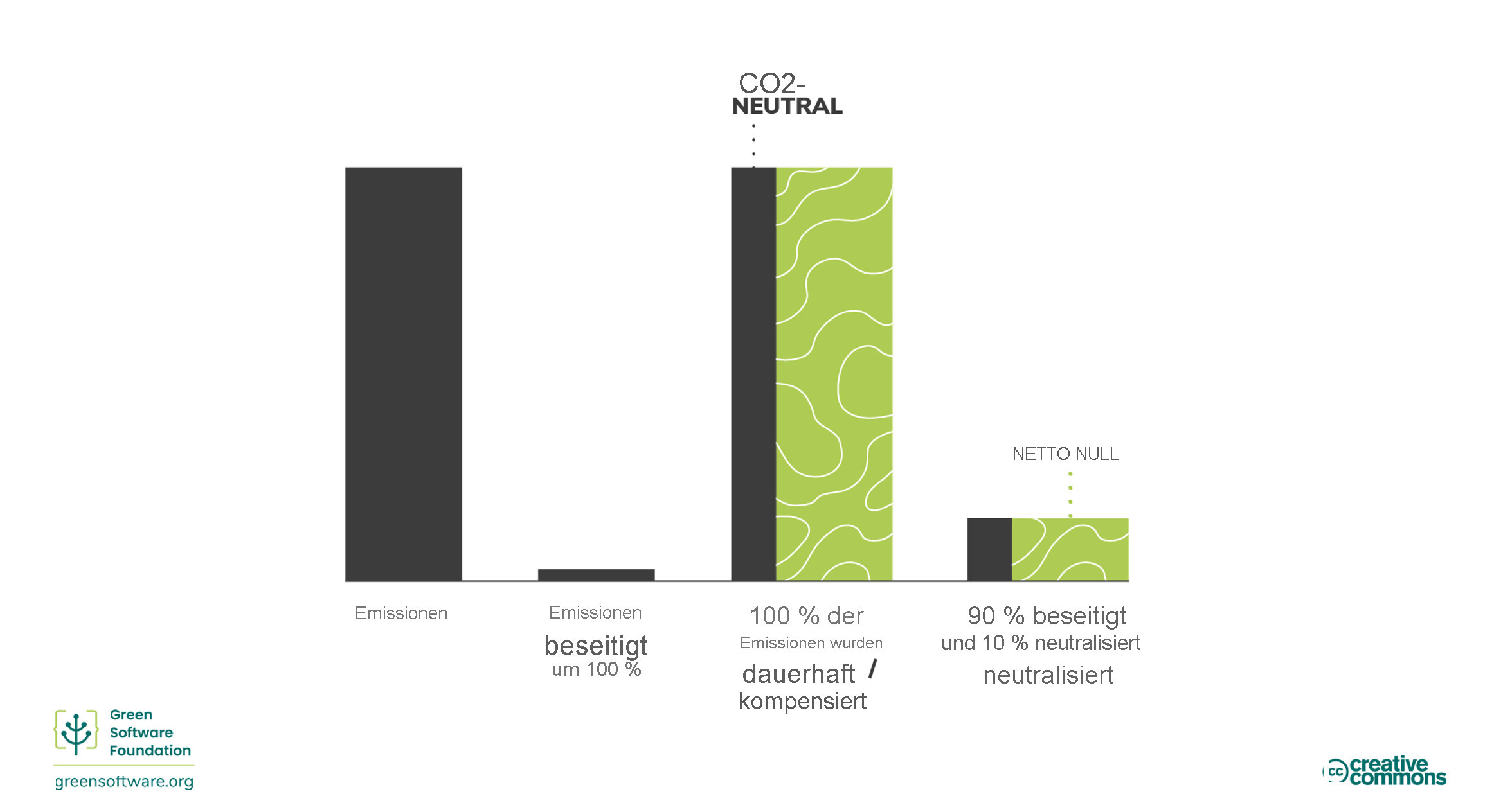 Diagram of climate commitment strategies.