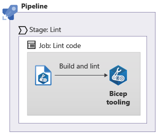 Diagramm: Pipeline mit einer Lintingphase, die den Auftrag zum Ausführen eines Linters für die Datei enthält