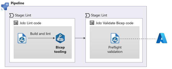 Diagramm: Pipeline mit einer Linting- und einer Überprüfungsphase, die jeweils einen Auftrag enthalten. In der Überprüfungsphase erfolgt eine Kommunikation mit Azure.