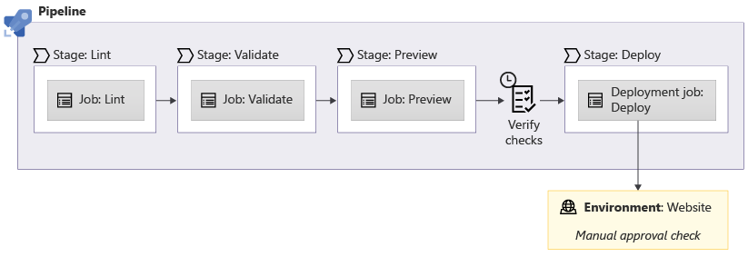 Diagramm: Pipeline, die die Phasen „Lint“, „Validate“, „Preview“ und „Deploy“ mit einer Genehmigungsüberprüfung vor der Phase „Deploy“ enthält