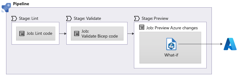 Diagramm: Pipeline mit den Phasen „Lint“, „Validate“ und „Preview“. In der Preview-Phase wird ein Was-wäre-wenn-Vorgang für Azure ausgeführt.