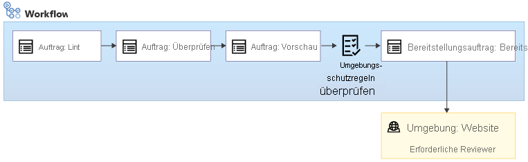 Diagramm eines Workflows mit Linting-, Überprüfungs-, Vorschau- und Bereitstellungsaufträgen mit einer Genehmigungsüberprüfung vor dem Bereitstellungsauftrag