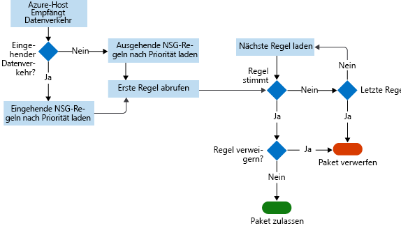 Screenshot showing the workflow that the NSG follows from inbound traffic to rule matches to allowing or denying a packet.