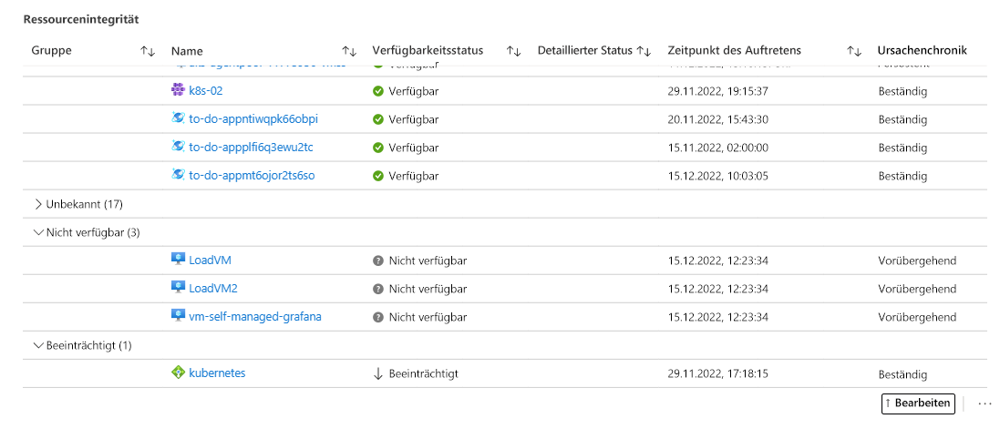 Screenshot that shows an Azure Workbook with resources grouped by availability.