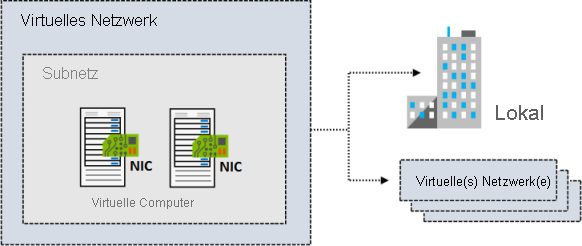 Diagramm eines virtuellen Netzwerks mit einem Subnetz aus zwei virtuellen Computern. Das Netzwerk ist mit einer lokalen Infrastruktur und einem separaten virtuellen Netzwerk verbunden.