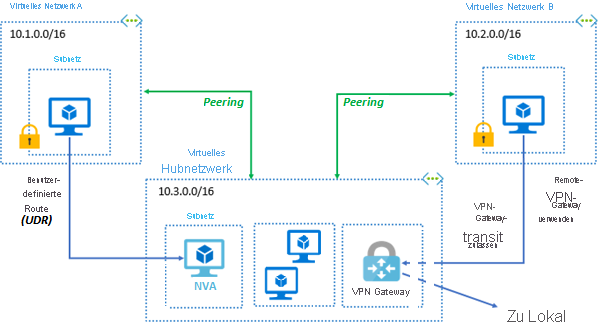 Diagramm: Regionales VNet-Peering. Ein Netzwerk ermöglicht den VPN-Gatewaytransit und verwendet ein Remote-VPN-Gateway, um auf Ressourcen in einem virtuellen Hubnetzwerk zuzugreifen.