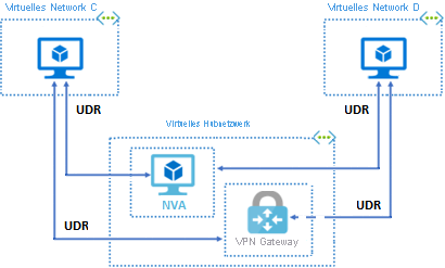 Diagram that shows a hub virtual network with an NVA and VPN gateway that are accessible to other virtual networks.