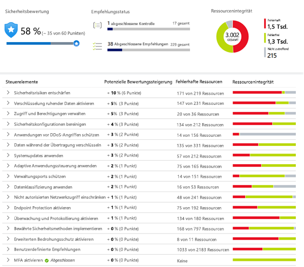 Screenshot: Sicherheitsbewertung von Microsoft Defender für Cloud