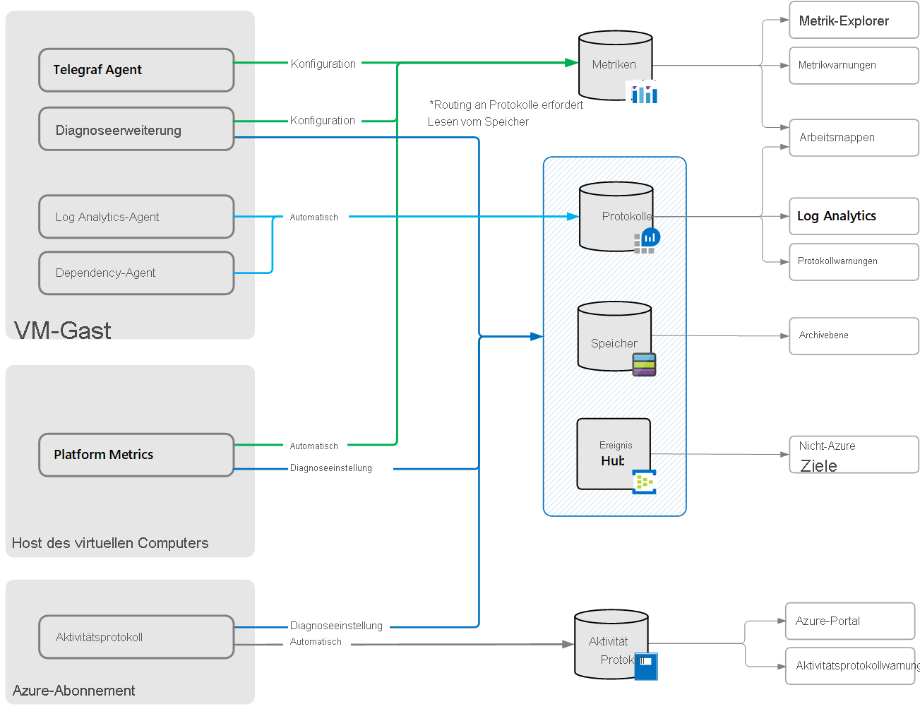 Übersicht über Azure Monitor für Windows Virtual Machines.