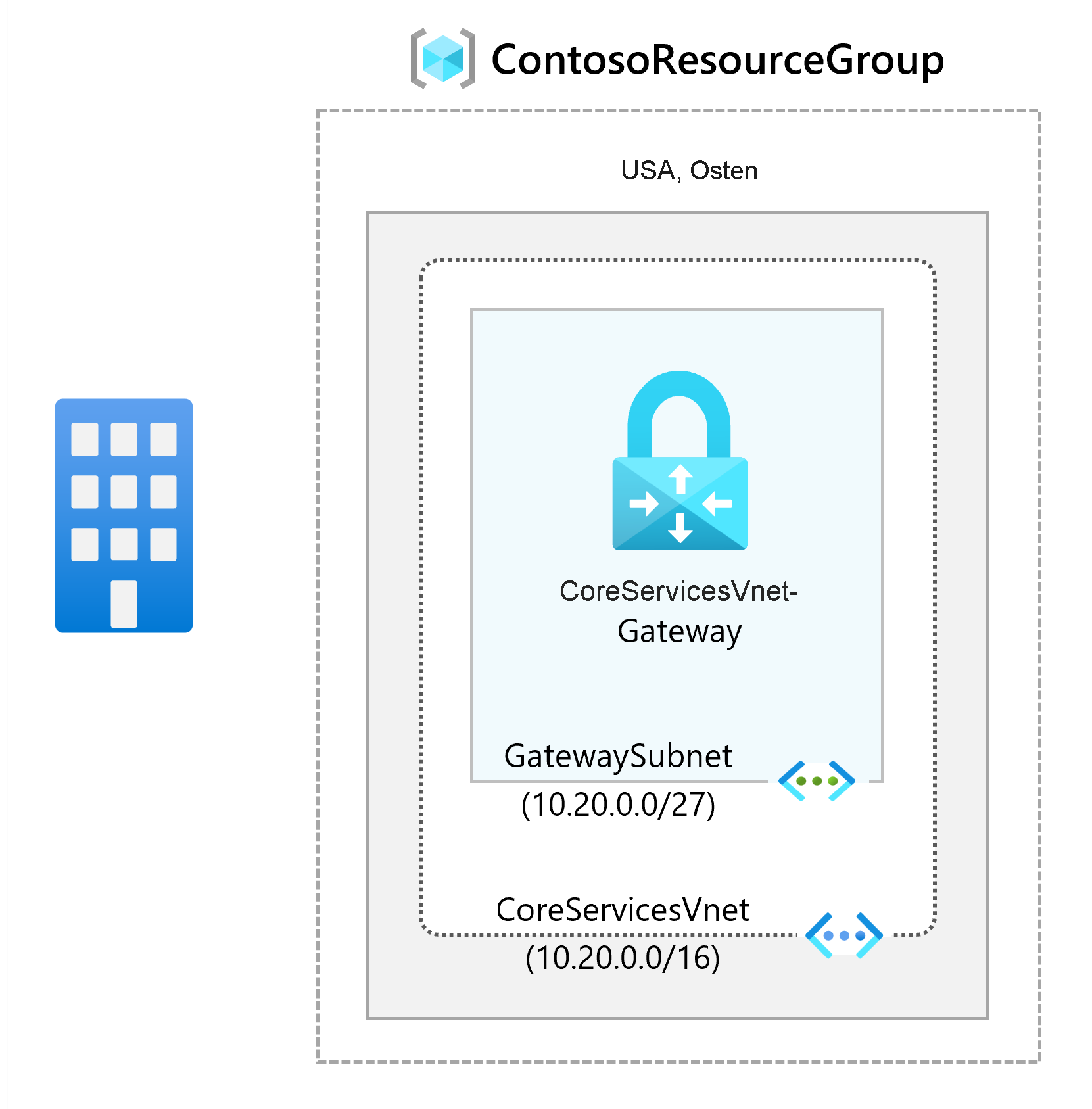 Abbildung eines VNet-Gateways