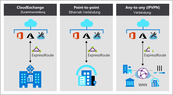 Diagramm: ExpressRoute-Konnektivitätsmodelle