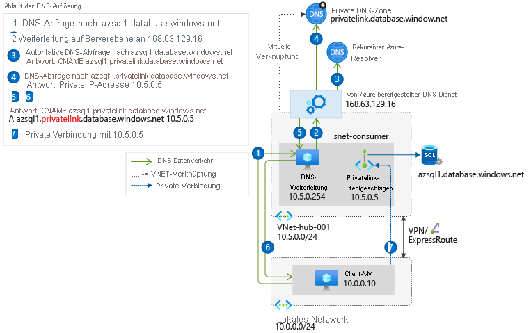 Diagramm, das die DNS-Auflösungssequenz von einem lokalen Netzwerk mithilfe einer in Azure bereitgestellten DNS-Weiterleitung veranschaulicht.