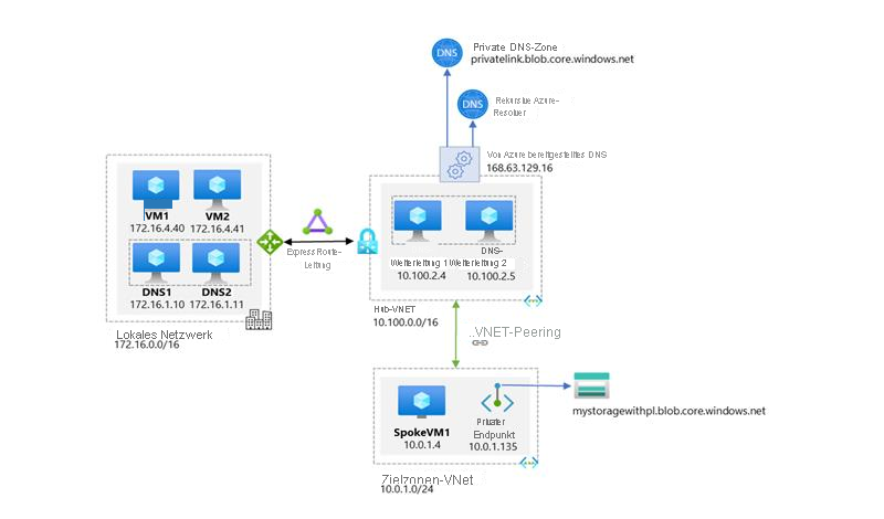 Diagramm des allgemeinen Workflows von Unternehmensumgebungen mit zentraler DNS-Auflösung.