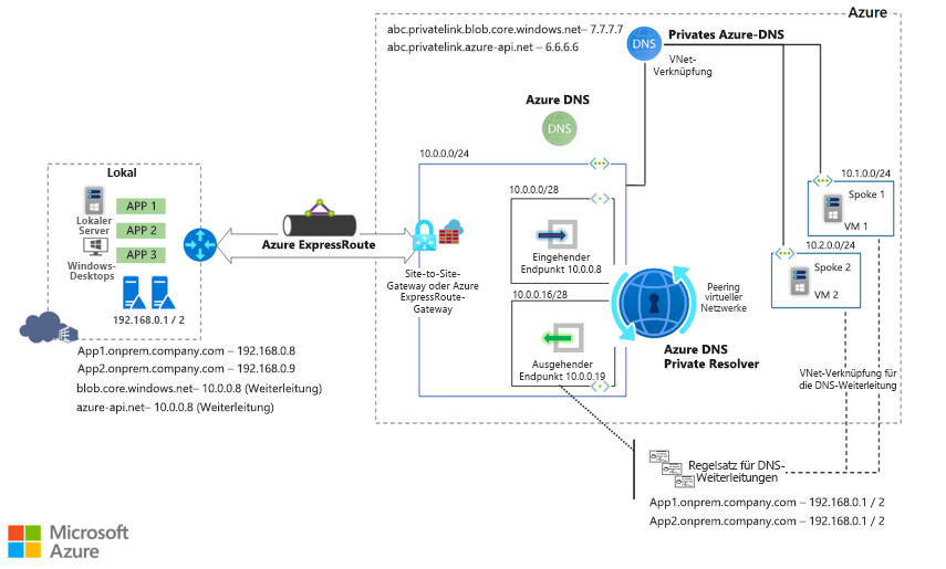 Diagramm, das lokale Workloads mit Azure DNS Private Resolver veranschaulicht.