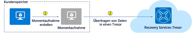 Diagramm: Speicherung von Momentaufnahmesicherungen virtueller Azure-Computer in einem Recovery Services-Tresor