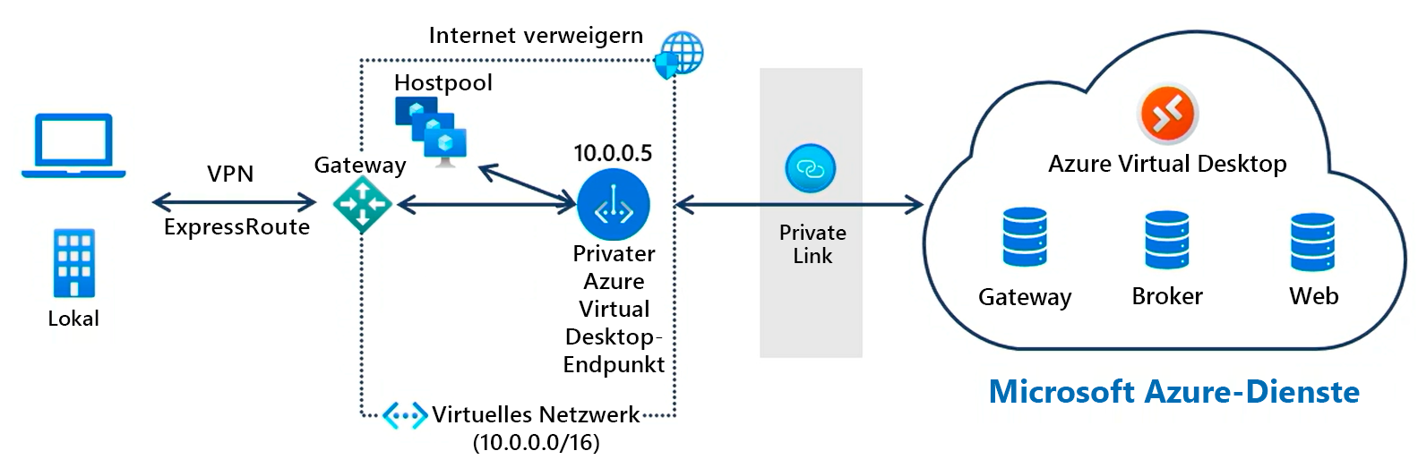 Abbildung: Übersicht – Private Link verbindet einen lokalen Client mit dem Azure Virtual Desktop-Dienst.