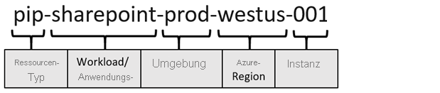 Beispiel für die Benennung einer Ressource