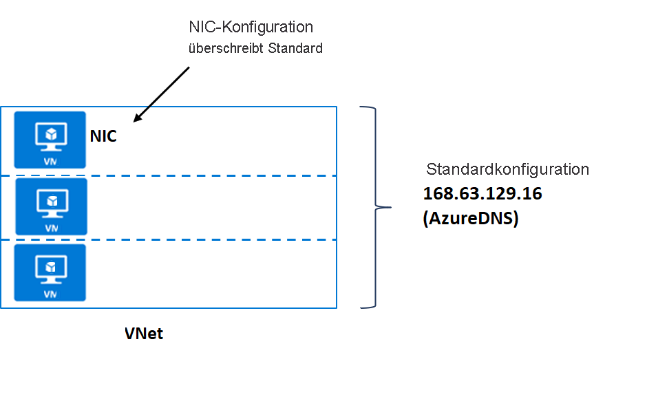 Screenshot der DNS-Standardkonfiguration