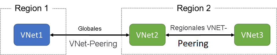 Abbildung von VNet1 in Region 1 und VNet2 und VNet3 in Region 2 VNet2 und VNet3 sind per regionalem VNet-Peering verbunden. VNet1 und VNet2 sind über das globale VNet-Peering verbunden.