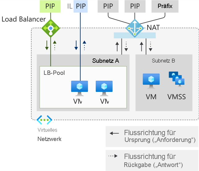 Abbildung der NAT-Flussrichtung im virtuellen Netzwerk