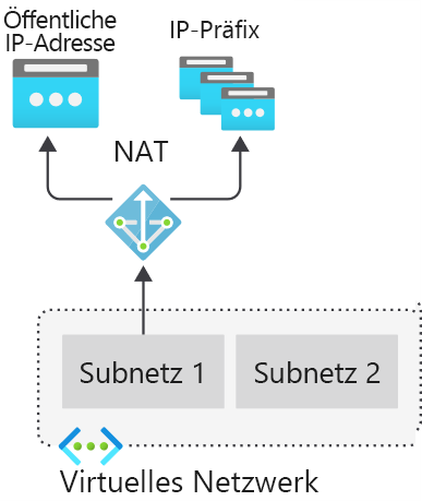 Abbildung mit dem NAT-Dienst, der Internetzugriff für interne Ressourcen bereitstellt