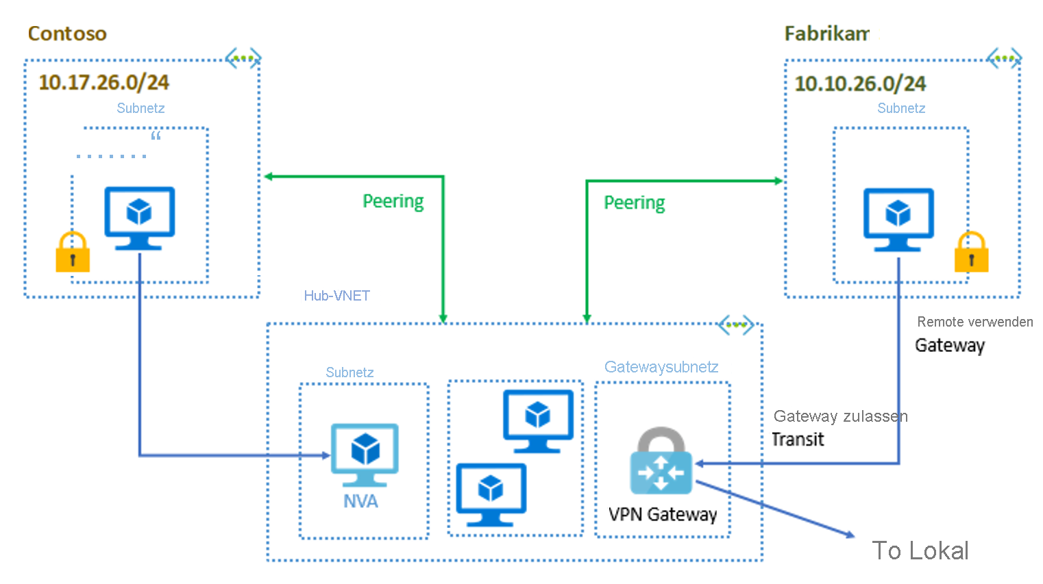 Diagramm der Hub-and-Spoke-Konfiguration von Contoso und Fabrikam