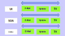 Das Diagramm von Teams wurde in UI, SOA und Daten unterteilt. Jedes Team verfügt über E-Mail, VoIP und TV.