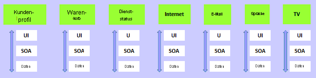 Für Kundenprofil, Einkaufswagen, Servicestatus und Internet wurden Diagramme vertikaler Teams hinzugefügt. Jedes Team verfügt über UI, SOA und Data.