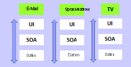 Das Diagramm von Teams wurde in E-Mail, VoIP und TV unterteilt. Jedes Team verfügt über UI, SOA und Data.