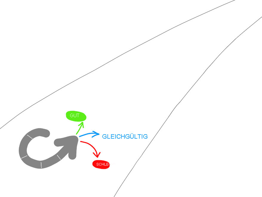 Diagramm: Streben Sie nach validiertem Lernen. Gut, gleichgültig und schlecht.