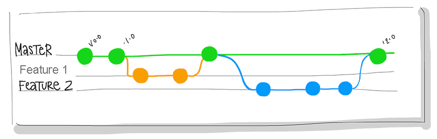 Diagramm der Darstellung der Master-, Feature 1- und Feature 2-Branches.