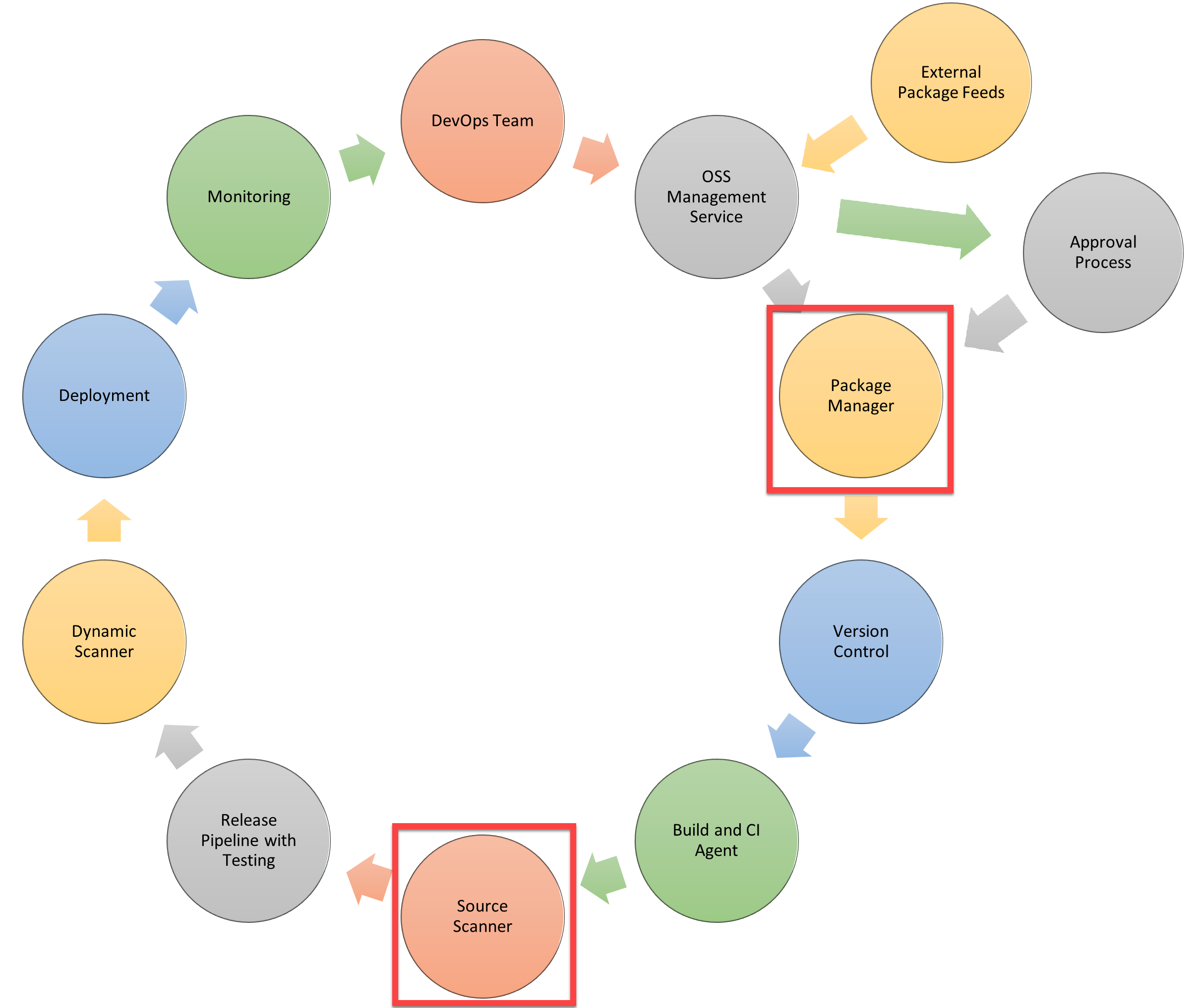 Diagramm mit sicheren Azure-Pipelines. 10 Kreise sind in einem fortlaufenden Kreis angeordnet.