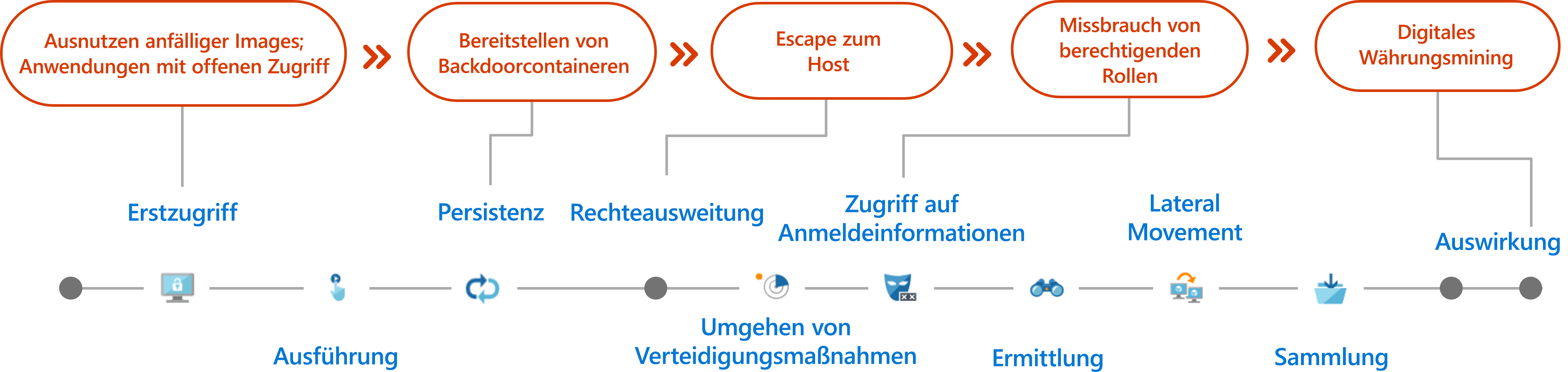 Diagramm mit einem Beispiel für gängige in Kubernetes verwendete Angriffstechniken