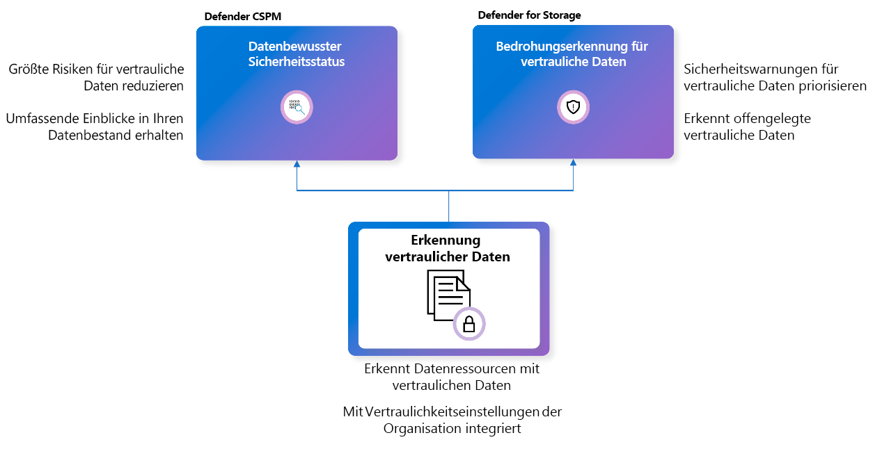 Diagramm, das zeigt, wie vertrauliche Datenermittlung funktioniert.