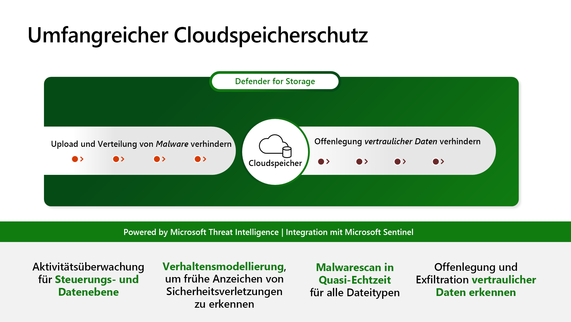 Diagramm mit den Vorteilen von Microsoft Defender for Storage-Cloudschutz.