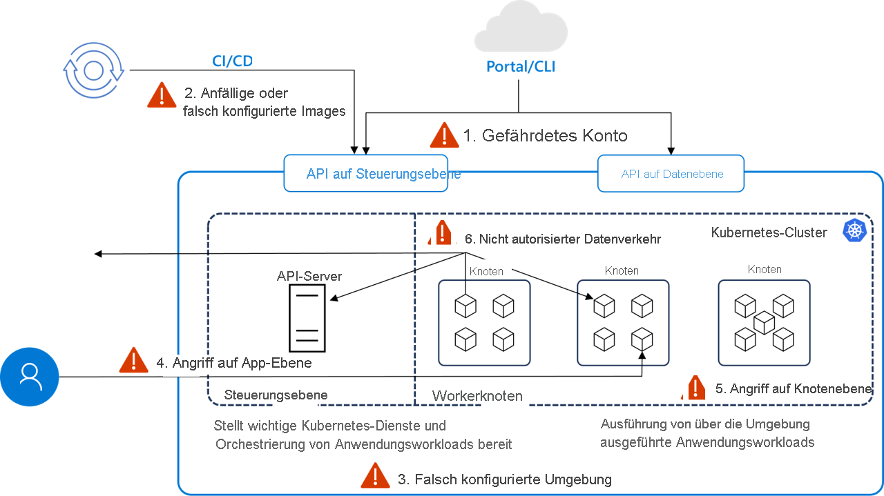 Diagramm mit einem Beispiel für Managed Kubernetes-Bedrohungsfaktoren