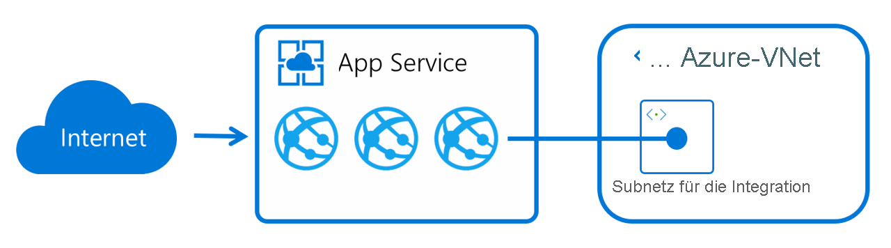 Diagramme, die zeigen, wie Azure Application Service Integration funktioniert, indem virtuelle Schnittstellen für die Worker-Rollen mit Adressen im delegierten Subnetz bereitgestellt werden.