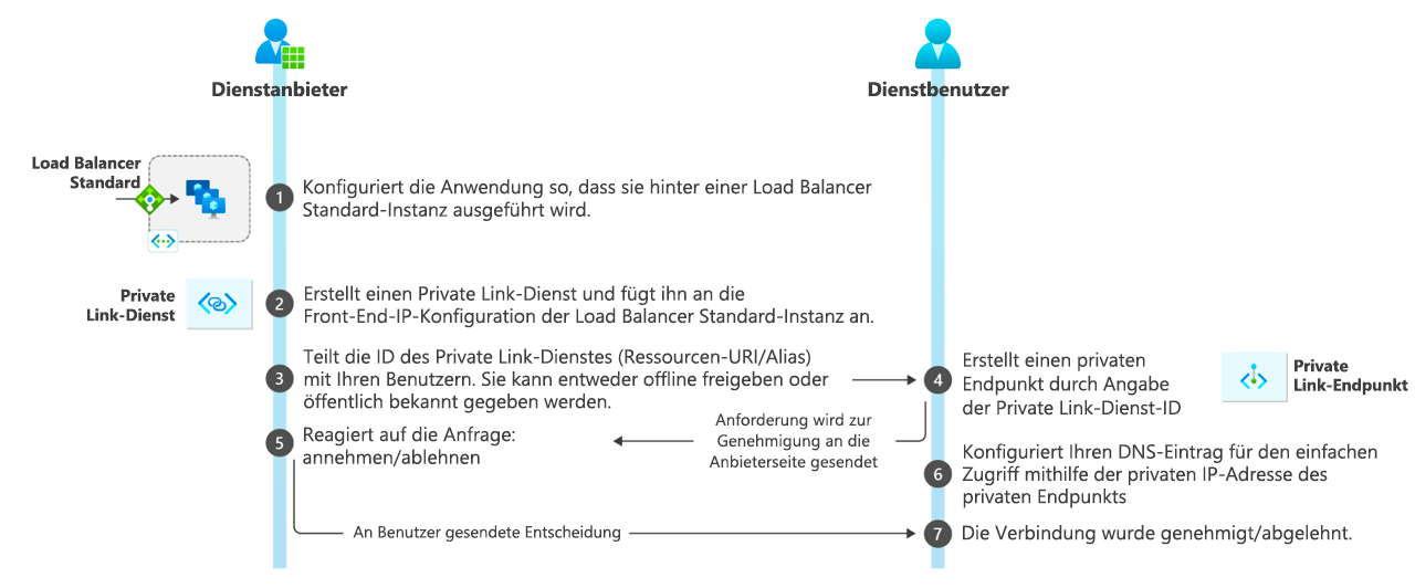 Diagramm mit einem Beispielworkflow des Azure Private Link-Diensts.