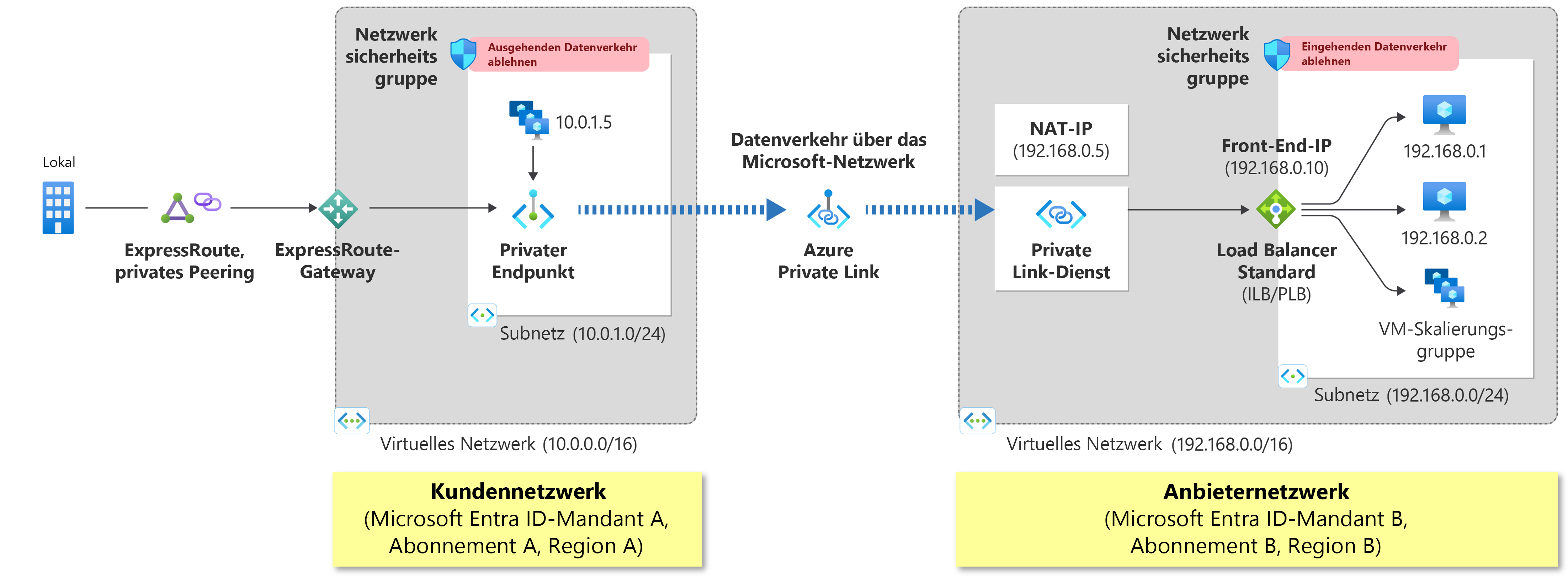 Diagramm, das zeigt, wie ein Dienst, der hinter dem Azure Load Balancer Standard ausgeführt wird, für den Zugriff über eine private Verbindung aktiviert werden kann.